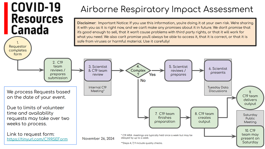 A diagram that explains the steps required to prepare a personal assessment. You complete the form C19 team reviews and prepares the scenario Scientist & C19 team review it in an internal C19 meeting If the assessment is complex go to 5 Scientist reviews and prepares the scenario Scientist presents at Tuesday Data Discussion  C19 team finishes analysis C19 team creates output C19 team delivers output C19 may present on the Saturday C19 Resources public meeting Notes: **Steps 3, 7, 8 include quality checks. We work on requests based on the date of your event. Due to limits of volunteer time, requests may take over two weeks to process. Link to request form:   https://tinyurl.com/C19RSEForm
