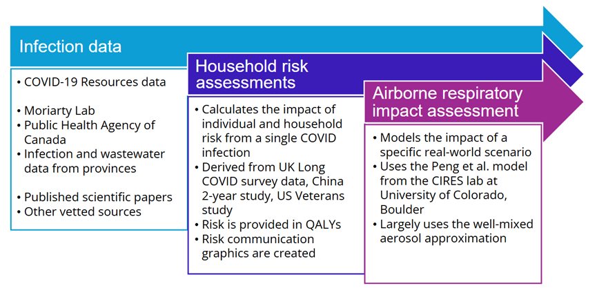 This diagram shows how we figure out COVID-19 risk. Imagine three big arrows pointing to the right, one on top of the other. Top Arrow: Infection Estimates: This arrow shows where we get our basic information. We use data from the COVID-19 Resources team and other scientists. This data tells us how many new infections there are each day in each province and across Canada. Middle Arrow: Household Risk Estimates: This arrow shows how we calculate risk for a person or a family if someone gets COVID-19. A big part of this risk is Long COVID, which can last a long time. We use information from studies in the UK, China, and the US to understand Long COVID risks. We measure risk in something called QALYs, which is a way to measure health. Then we explain the risk in other ways people can understand. Bottom Arrow: ARIA: This arrow shows the final step. The ARIA takes all this information and figures out the risk for a specific real-life situation, like going to a concert or a party. It uses a special math model from scientists at the University of Colorado. This model mostly looks at how COVID-19 can spread through the air in a room.