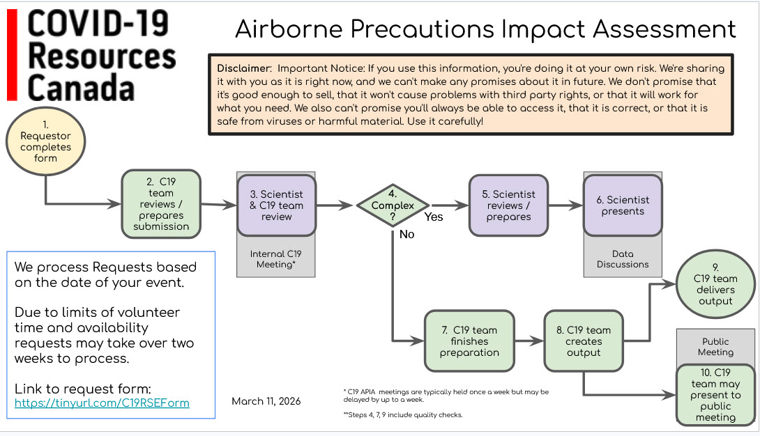 A diagram that explains the steps required to prepare a personal assessment. You complete the form C19 team reviews and prepares the scenario Scientist & C19 team review it in an internal C19 meeting If the assessment is complex go to 5 Scientist reviews and prepares the scenario Scientist presents at Tuesday Data Discussion C19 team finishes analysis C19 team creates output C19 team delivers output C19 may present on the Saturday C19 Resources public meeting Notes: **Steps 3, 7, 8 include quality checks. We work on requests based on the date of your event. Due to limits of volunteer time, requests may take over two weeks to process. Link to request form: https://tinyurl.com/C19RSEForm